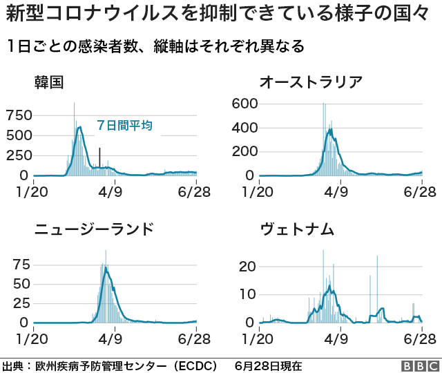 解説 新型コロナウイルス 感染者数が増えている場所と減っている場所は cニュース