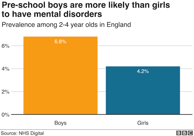 Chart: Pre-school boys more likely to have mental disorders