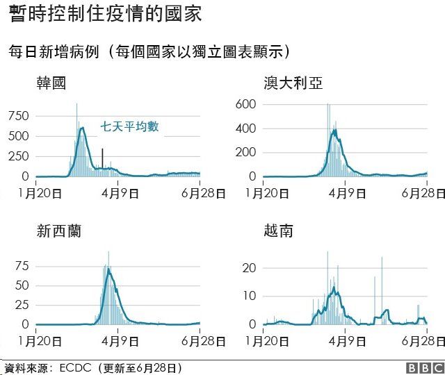 肺炎疫情 全球新冠病毒感染数字升降现况 c News 中文