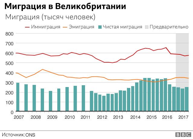 миграция в англию