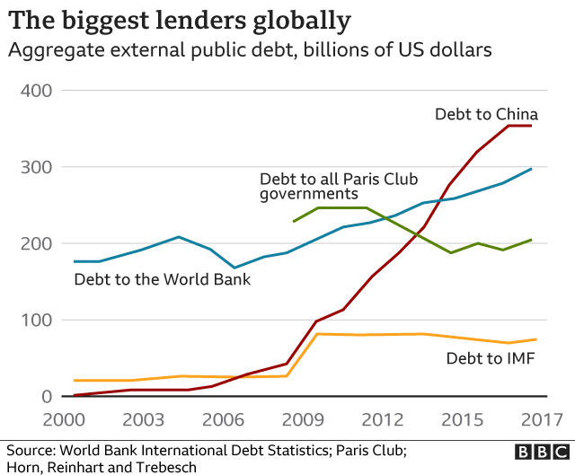 Chart shows China lends more than other official creditors.