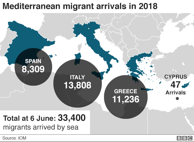 A BBC graphic showing Mediterranean migrant arrivals for 2018. Spain received 8,309, Italy 13,808, and Greece 11,236