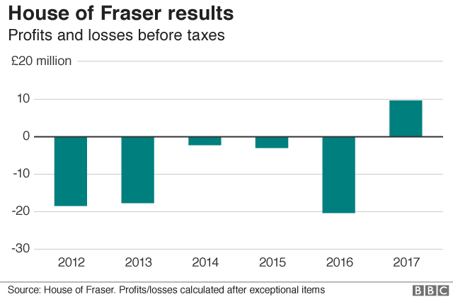 House of Fraser profit and losses since 2012