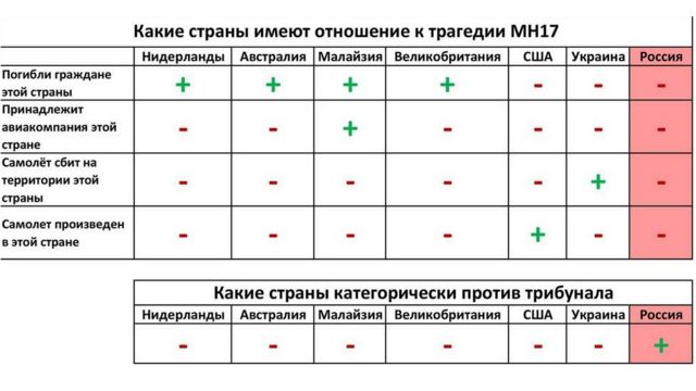 Графіка до новини про літак Боїнг MH17