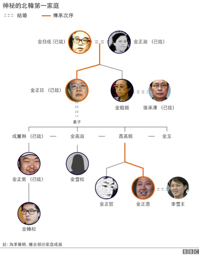 朝鮮神秘的"第一家庭"