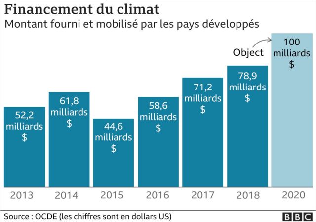Graphique Financement du climat