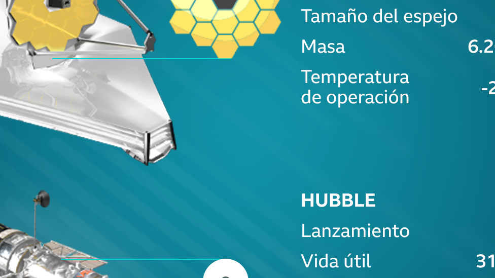 A comparison between the James Webb telescope and the Hubble telescope