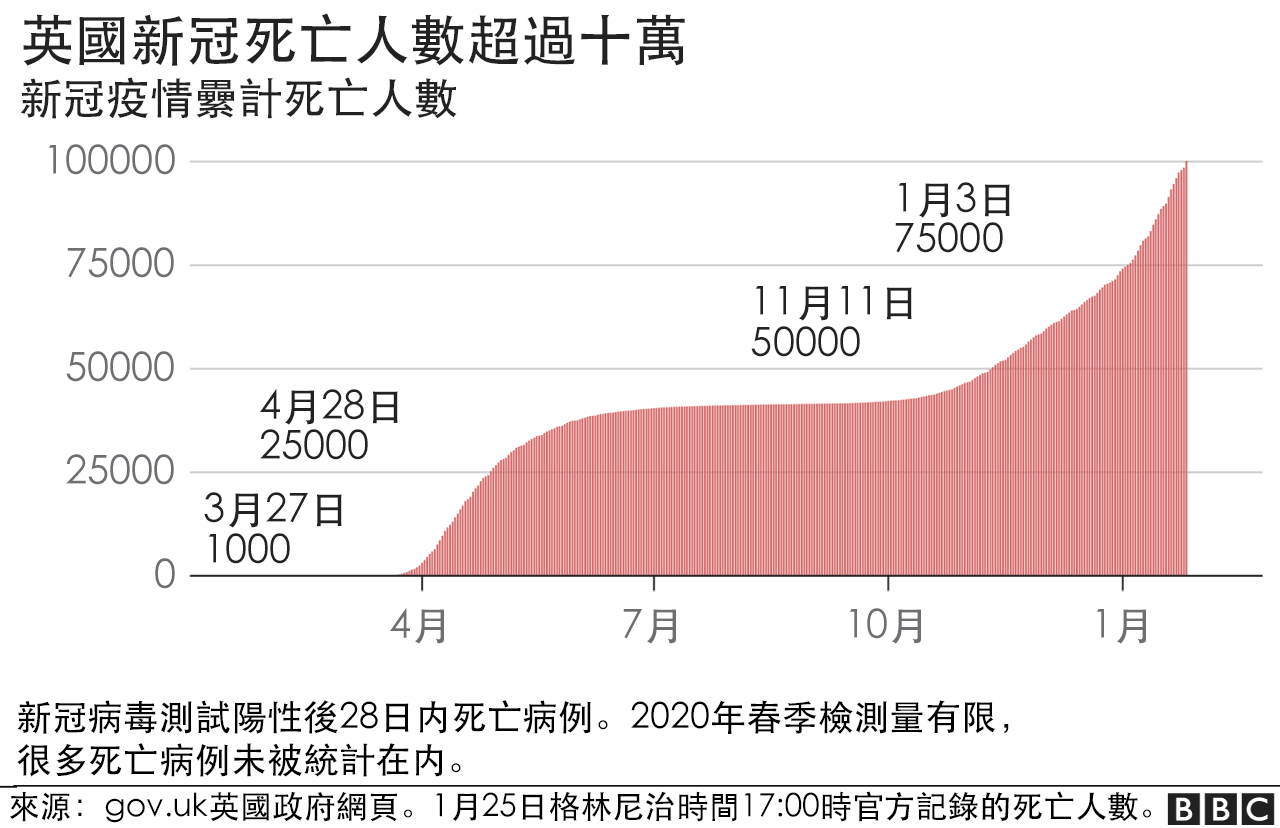 英国疫情死亡人数