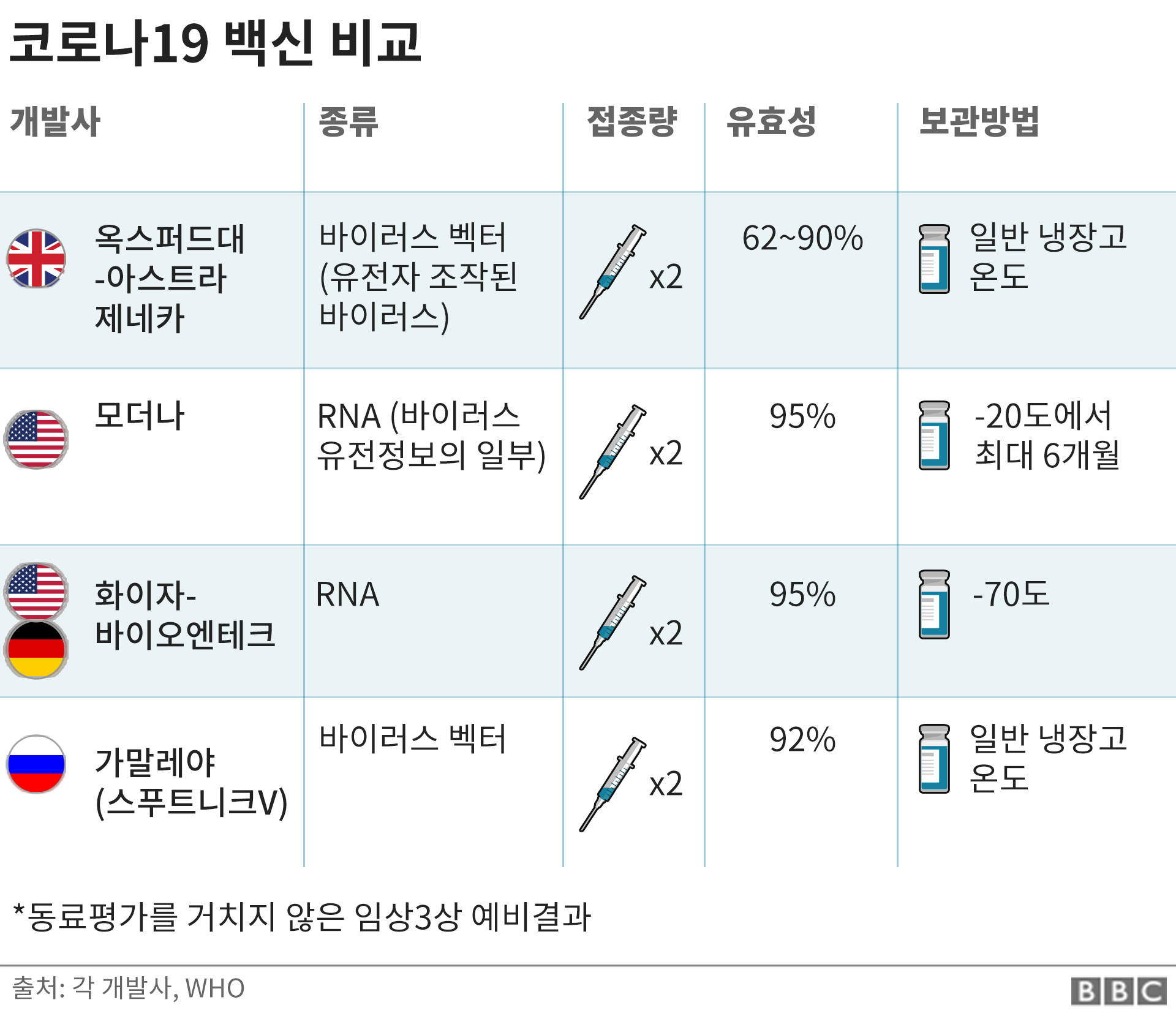 picture 백신 접종률 비교 bbc