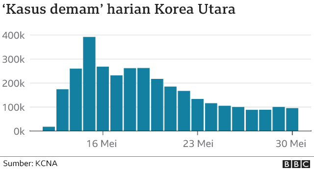 Covid Di Korea Utara: Pemerintah Klaim Terkendali, Tapi Warga Mengaku ...