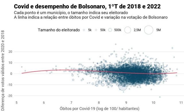 Em municípios mais afetados, seria plausível esperar uma piora da votação de Bolsonaro. Mas essa relação não foi verificada cruzando dados totais de óbitos por Covid até março desse ano com a sua diferença de votos de 2022 e 2018