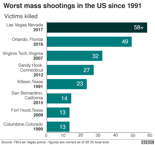 Chart showing mass shooting incidents in the US