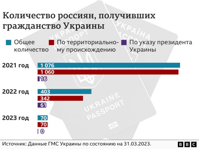 Графика, количество Россиян, получивших гражданство Украины
