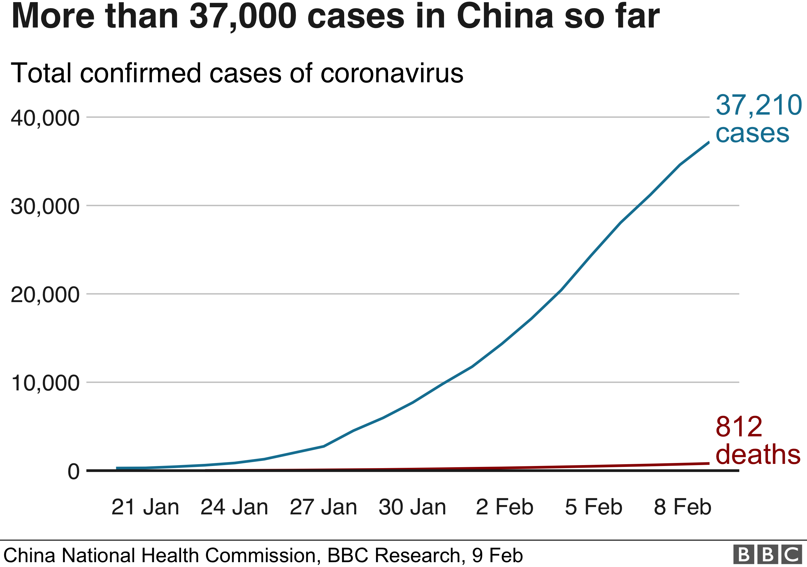 Graph showing total confirmed cases at 9 February 2020: 812 deaths and 37,210 cases
