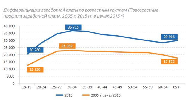 Заработной платы возраст. Зарплаты в 2005. Зарплата по возрастным категориям. Профиль ЗП.