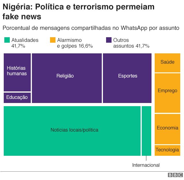 Gráfico mostra mensagens compartilhadas por assunto pelo WhatsApp na Nigéria