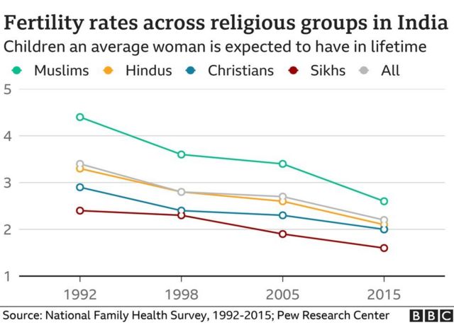 Fertility rates in India