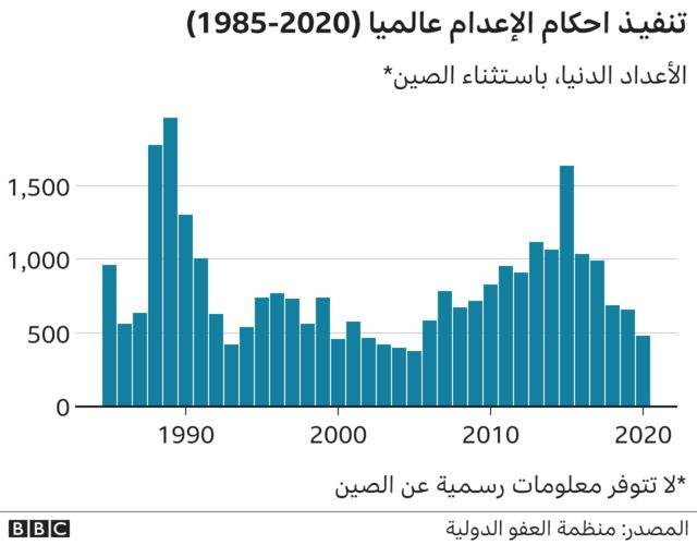 الاعدامات في العالم