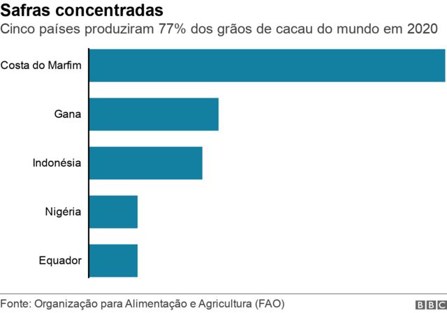 Gráfico mostra em que países as safras de cacau estão concentradas