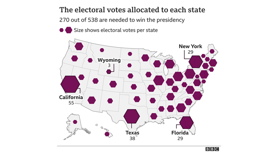 Mỗi tiểu bang được phân bổ số đại cử tri dựa trên số dân biểu trong Quốc hội cộng với hai Thượng nghị sĩ