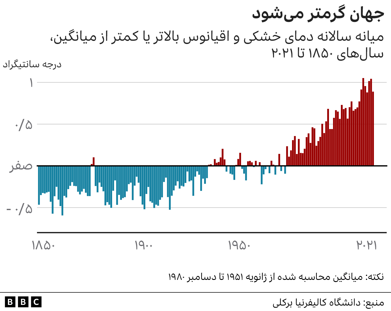 گرمایش زمین