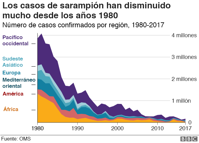 Gráfico con índices de sarampión desde los años 80