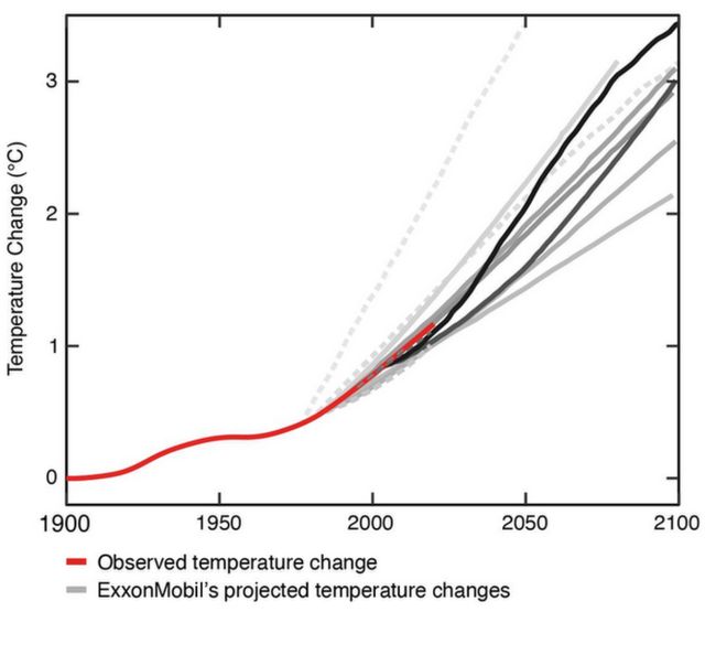研究人员声称，世界上最大的石油公司之一埃克森美孚早在1970年代就准确预测了气候变化将如何导致全球气温上升。埃克森美孚否认有关指控。研究人员出示的图表中红色线代表人类工业化以来气候变化对地球温度的实际影响，淡黑色实线则是埃克森美孚1970年代的建模预测，其中一条与红色线完全重叠。(photo:BBC)