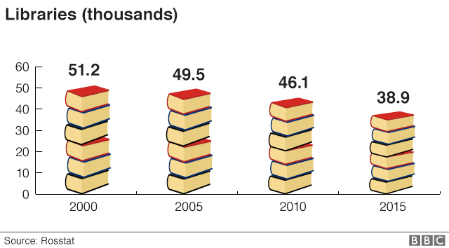 Chart showing number of libaries has fallen