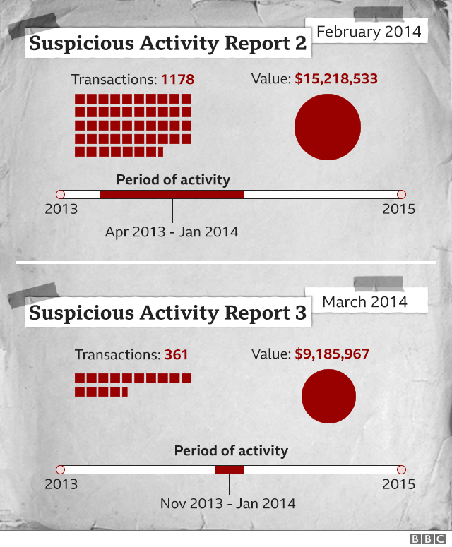 Graphic showing HSBC suspicious activity reports from February and March 2014 relating to WCM777