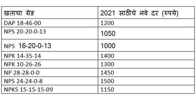 कोरोमंडलच्या खताचा दर