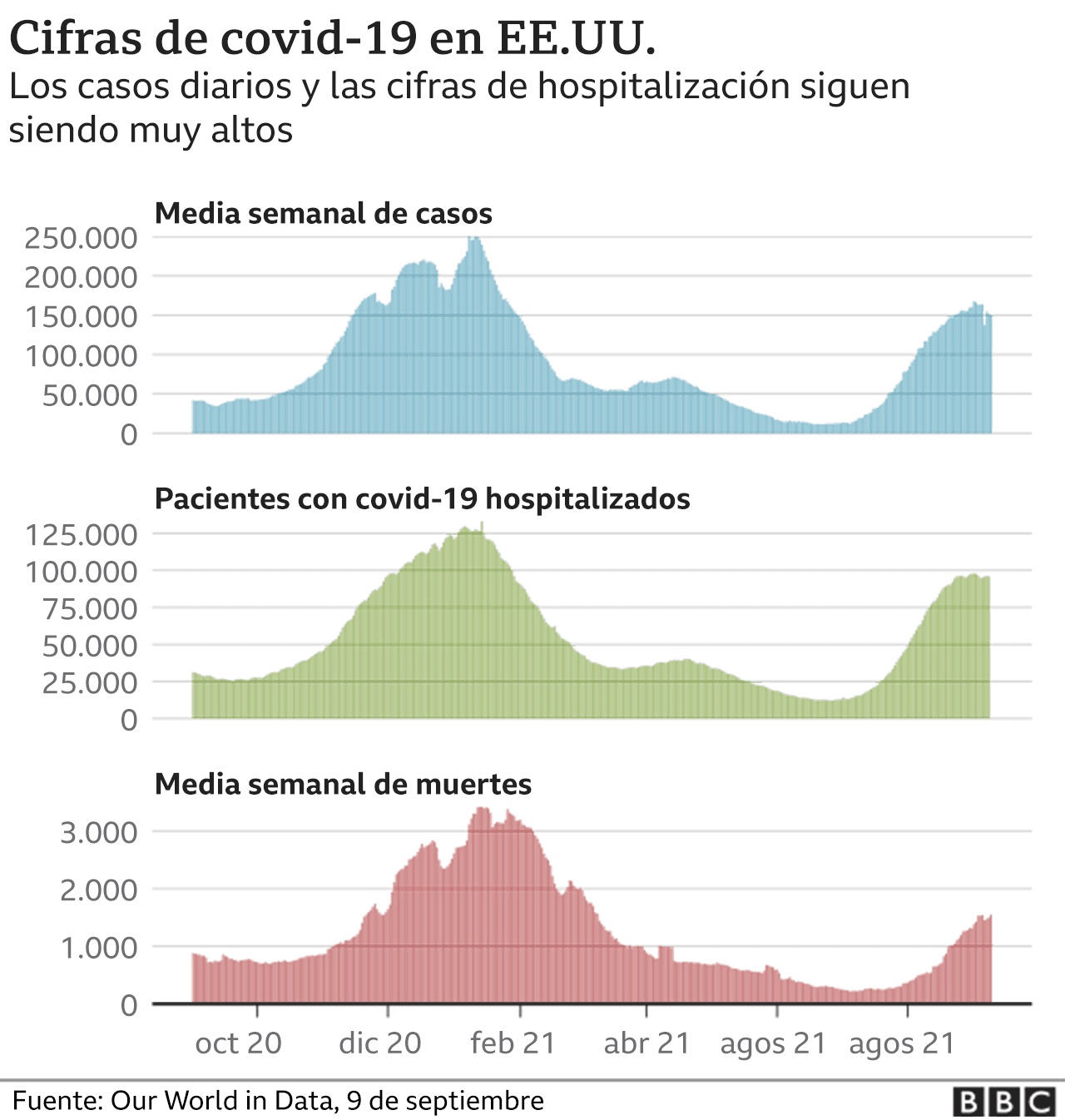 Gráficos covid Estados Unidos