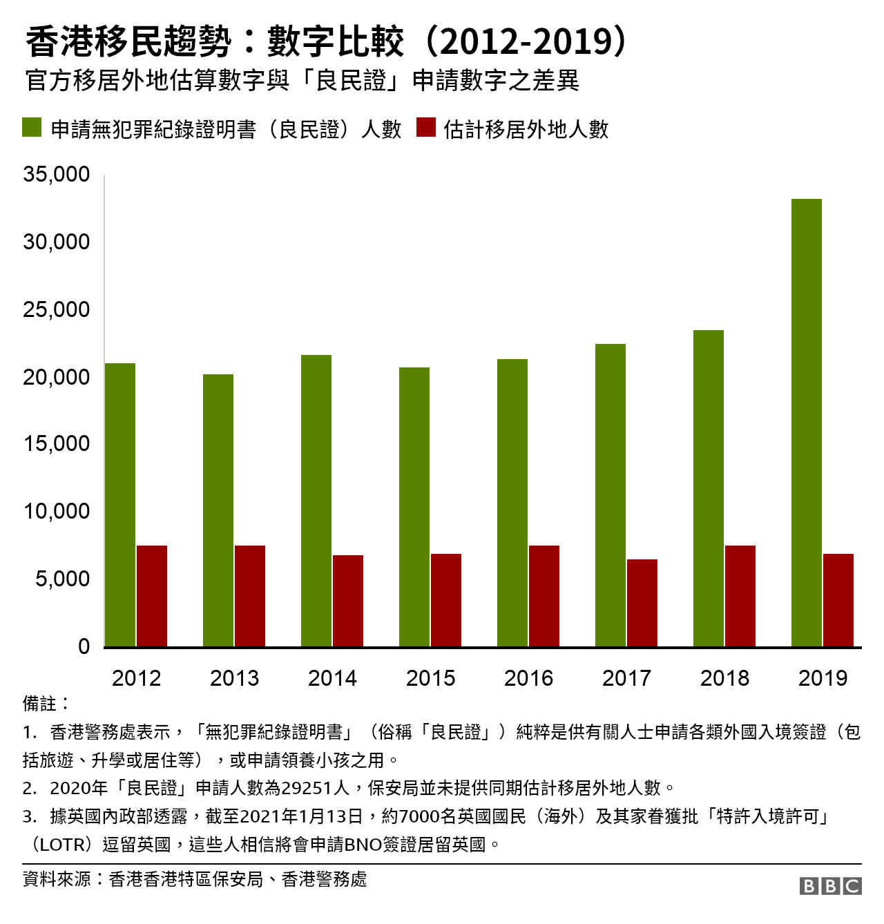 圖表：香港官方移居外地估算數字與"良民證"申請數字之差異（2012-2019）