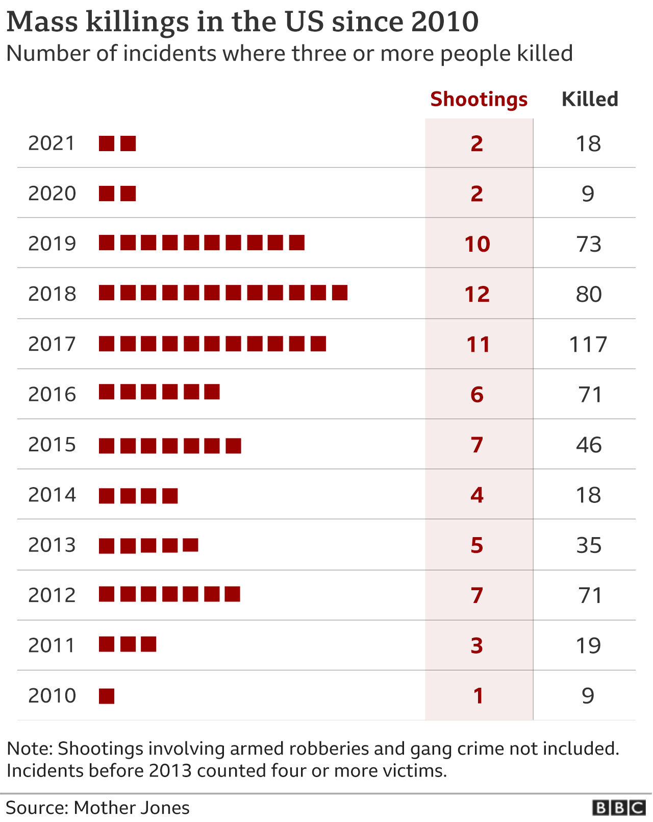 Mass shootings in the US since 2010