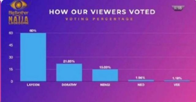 BBNaija voting graph