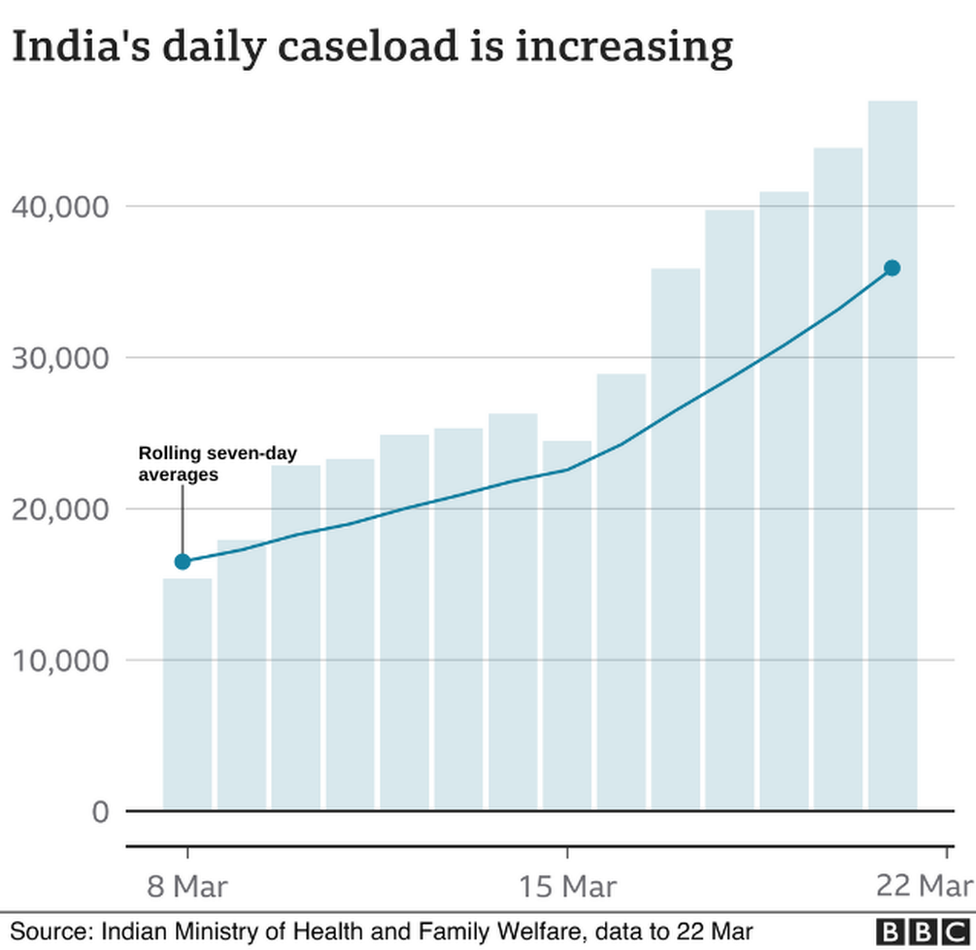 Covid cases in india