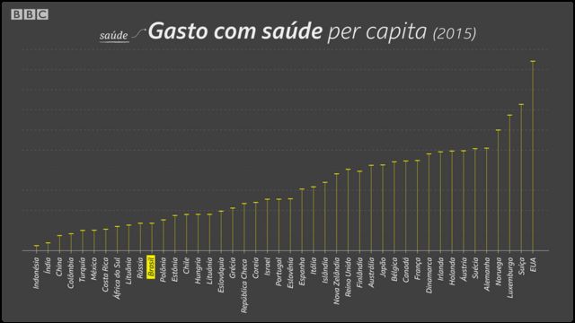 Gasto com saúde per capita