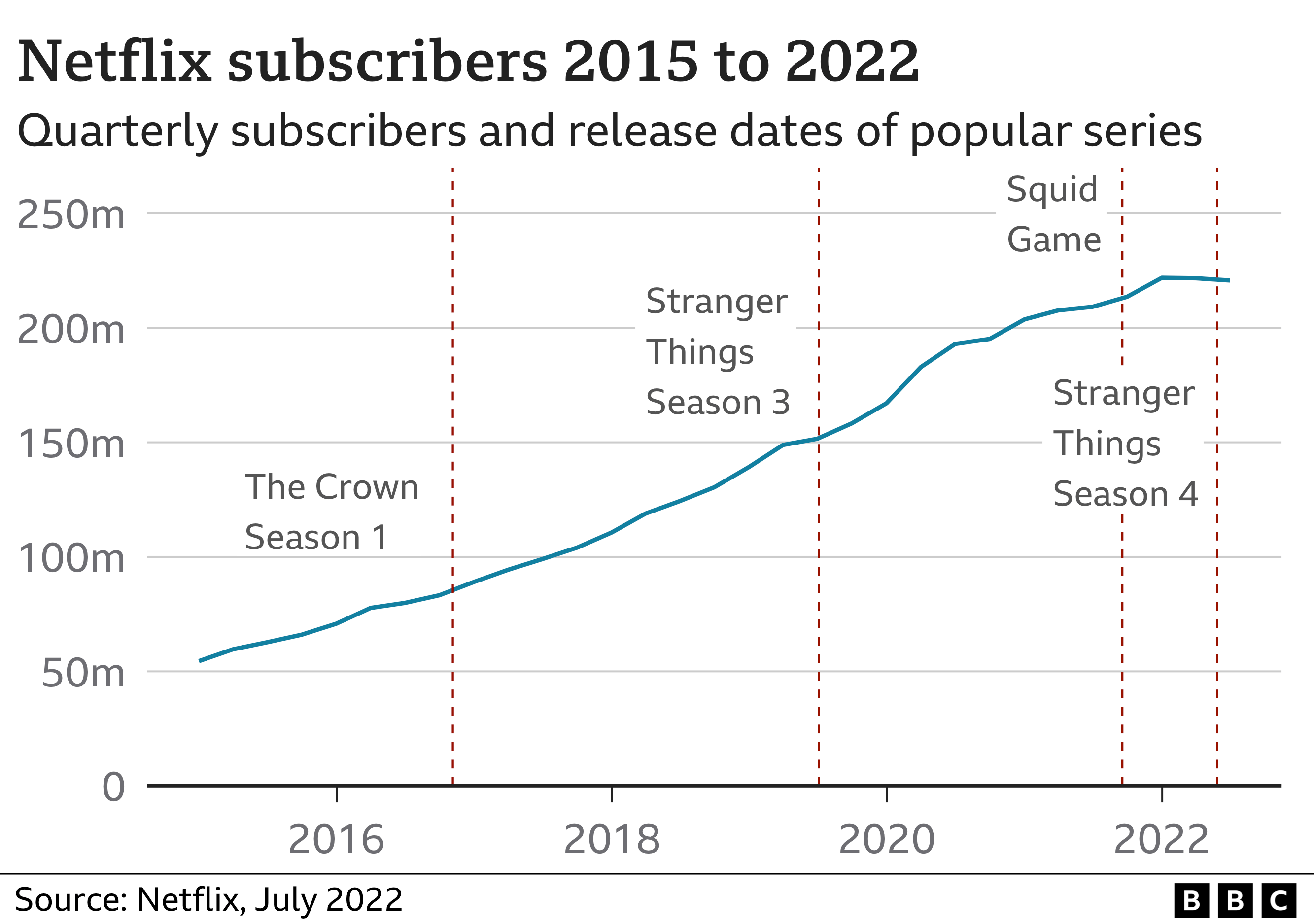 Brazil: Netflix subscriber count in Brazilian market accidentally leaked  out (Correction)