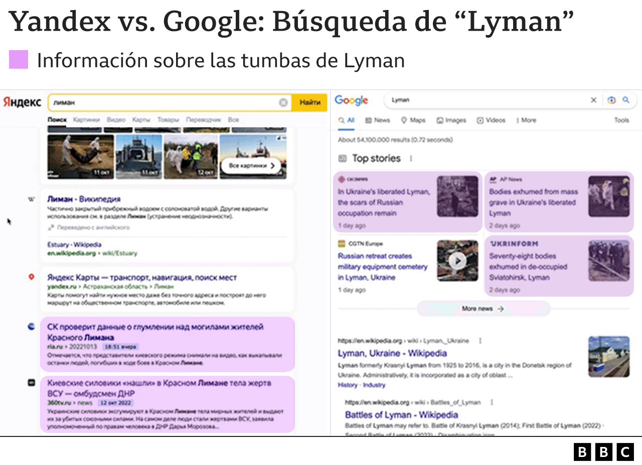 Grafik membandingkan hasil dari Yandex (kiri) ke Google (kanan) di Lyman.