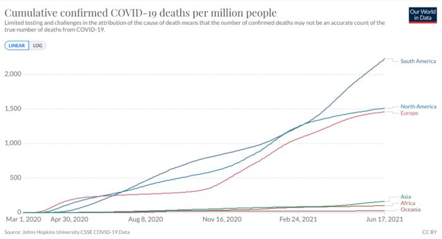 Gráfico com mortes acumuladas por covid-19 pelas regiões do mundo