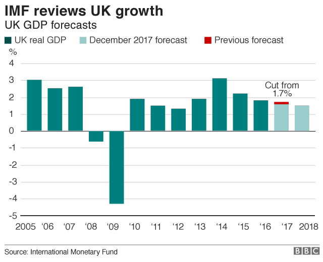 IMF UK growth