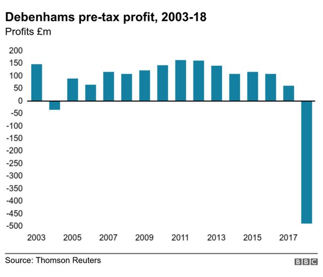 Bar chart of Debenhams pre-tax profit