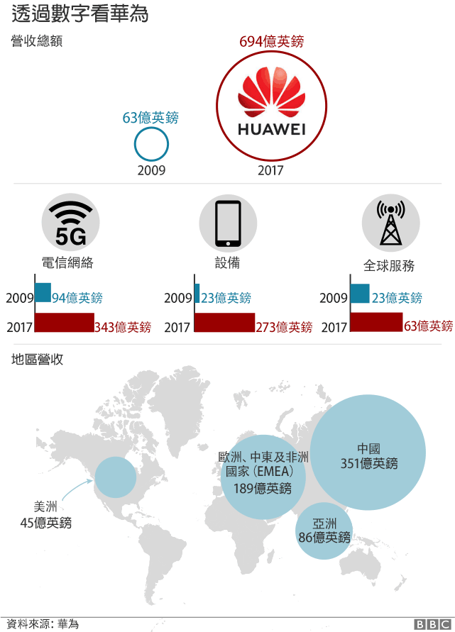 China, Huawei