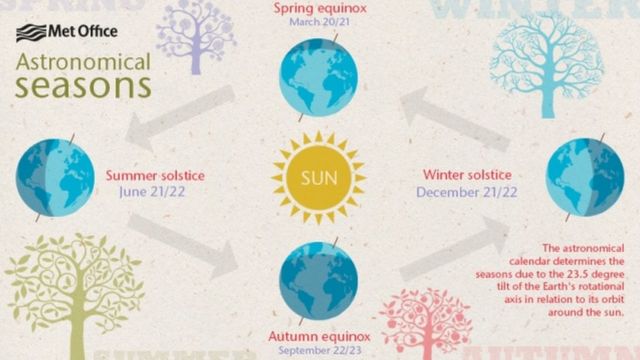 When is the autumn equinox 2023? September equinox date, meaning explained  and if it's the first day of autumn
