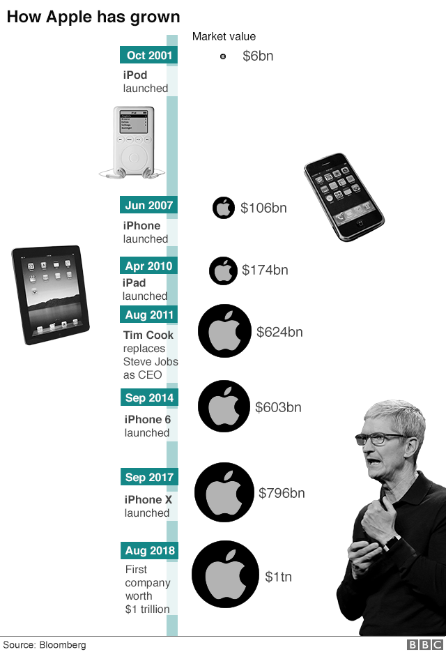 アップルの時価総額の推移（ロゴ上）と主要な製品の発売時期（出典：ブルームバーグ）