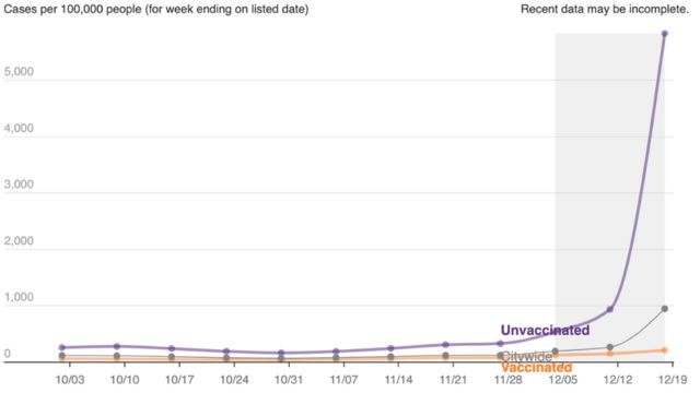 Gráfico de tasa de casos confirmados por semana de Covid por 100.000 personas en Nueva York entre vacunados (línea naranja) y no vacunados (línea morada)
