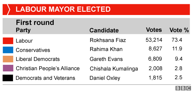 Table showing the result of the Newham mayoral election, which was won by Labour's Rokhsana Fiaz on 73.4% of the vote (53,214 votes). The Conservatives' Rahima Khan was second on 8,627 votes and Gareth Evans of the Lib Dems was third with 6,809 votes.