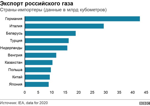 экспорт российского газа, графика