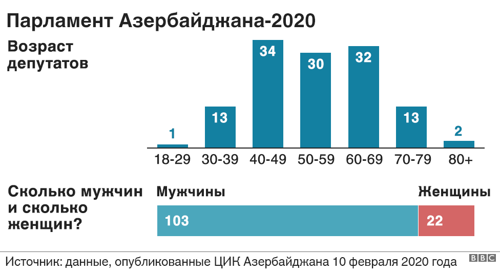 графика - пол и возраст депутатов