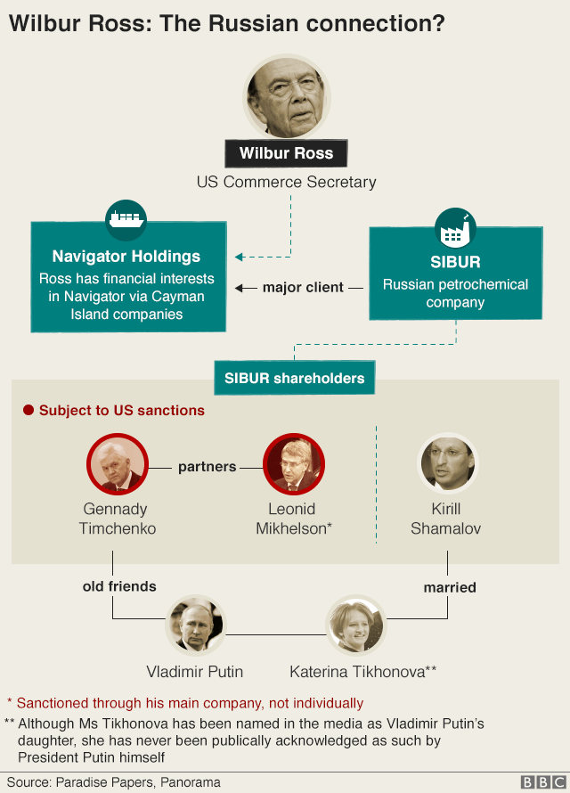 Graphic showing Wilbur Ross: The Russian connection?