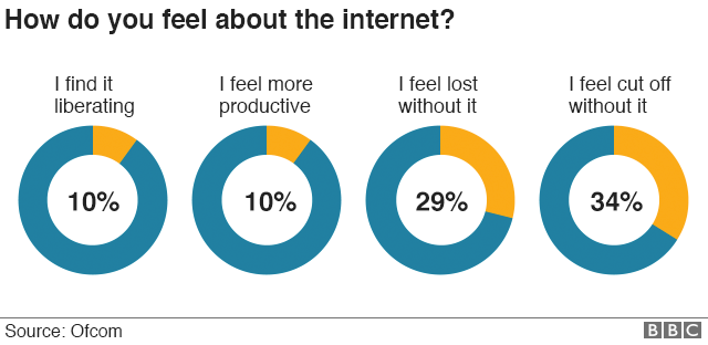 Graphic showing how people feel about the internet